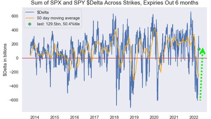 S&P Shorts "Fully-Covered" Amid "Macro Fatigue", Downside-Hedging-Flows Return - Vimarsana News