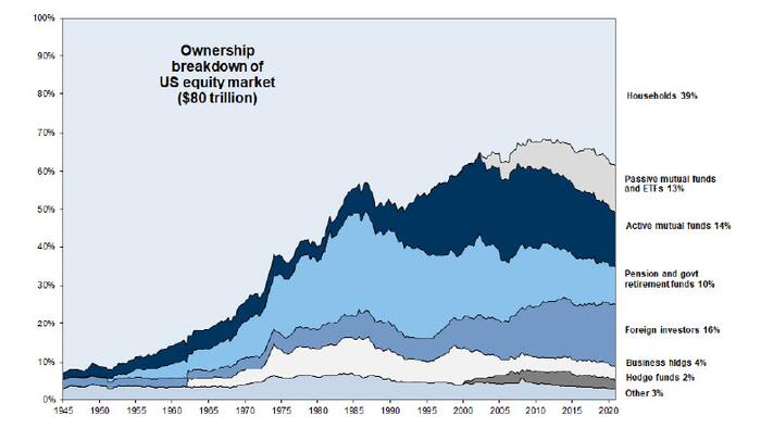 "Will Retail Traders Force Institutions To Chase Stocks" - Why Goldman Expects "Massive" Rotation Into Stocks In Q2 - Vimarsana News