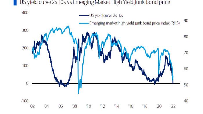This Is The Signal That A Recession & Peak Yields Are Coming As Soon As Q2 - Vimarsana News