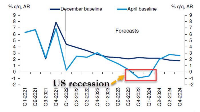 It's Official: Deutsche Is The First Bank To Forecast A US Recession In Late 2023 - Vimarsana News