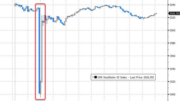 European Stocks Slammed After "Very Substantial Transaction" Sparks Nordic Markets Flash-Crash - Vimarsana News