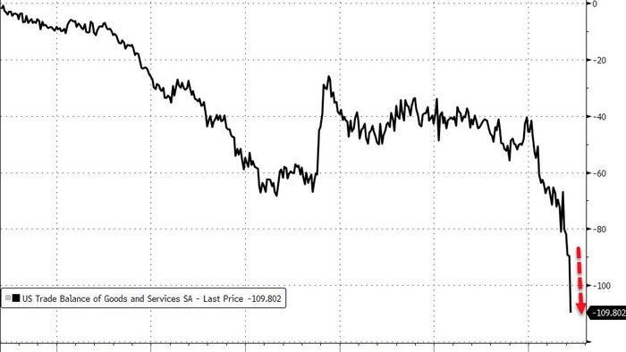 US Trade Deficit Explodes To Record High In March