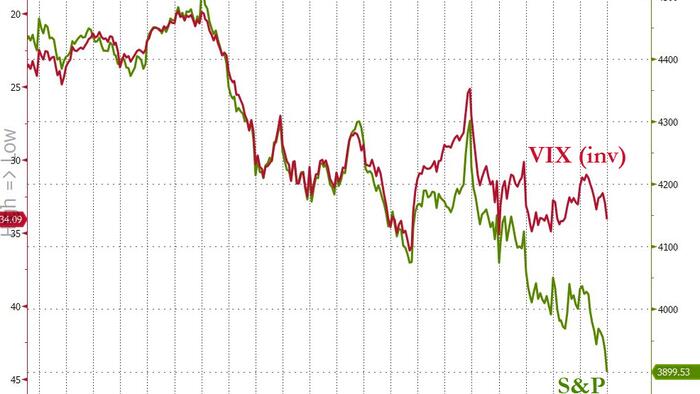 As 'Hard Landing' Looms, Why Isn't VIX Exploding Higher? - Vimarsana News
