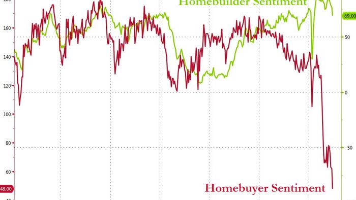 zerohedge.com - Homebuilder Sentiment Slumps In May Amid 'Growing Challenges' In Housing Market