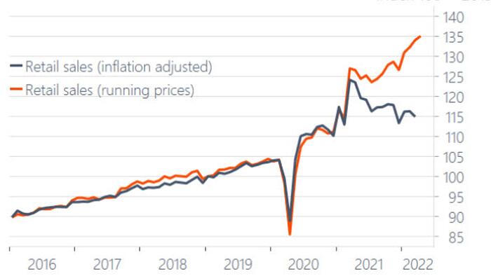How Much Has Inflation And Free-Money Goosed Consumer Spending? - Vimarsana News