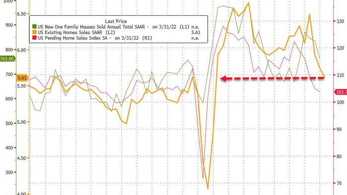 US Existing Home Sales Slump To 2-Year Lows, NAR Warns “More Declines Imminent”