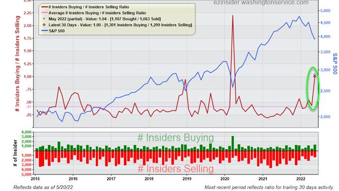 'Insiders' Are Buying This Dip - Vimarsana News