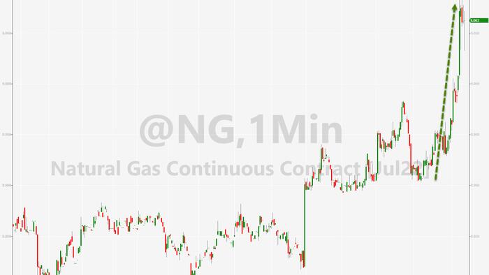 US NatGas Prices Top $9, Hit 2008 Highs As EU 'Convergence' Accelerates - Vimarsana News