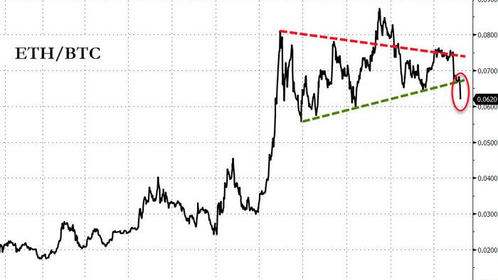 Ethereum Tumbles Ahead Of OpEx, Suffers 'Merge' Hiccup - Vimarsana News
