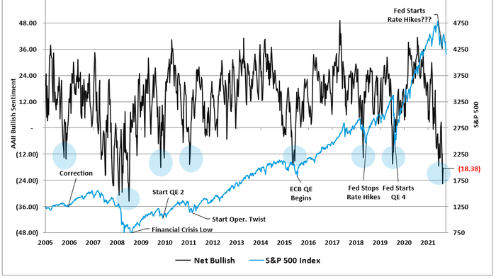 Investor Sentiment Is So Bearish... It's Bullish - Vimarsana News
