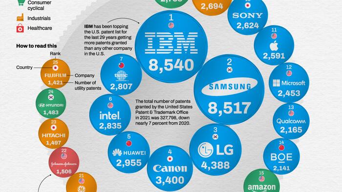 These Companies Had The Most Patents Granted In 2021 - Vimarsana News
