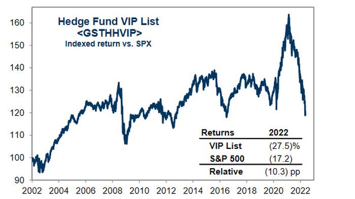 2022 Has Been The Worst Year Ever For Hedge Funds, Who Are Now Massively Shorting To Chase Stocks Lower - Vimarsana News
