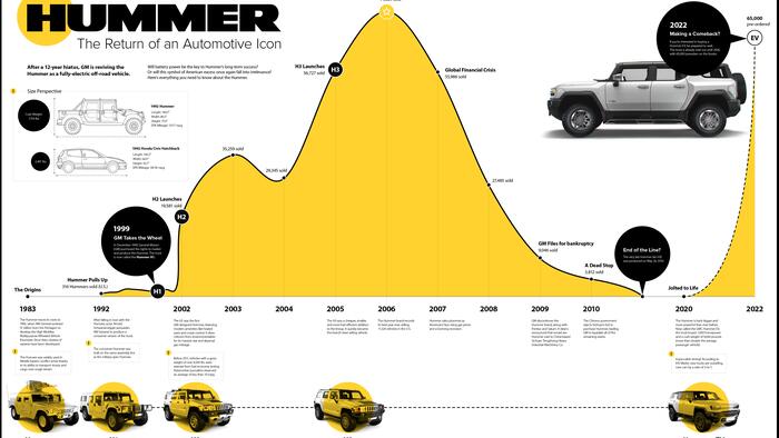 Timeline: The Rise, Fall, & Return Of The Hummer - Vimarsana News