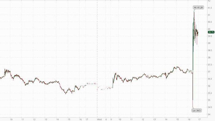 Twitter Spikes After Musk Boosts Equity Component To $33.5 Billion, Terminates Margin Loan - Vimarsana News