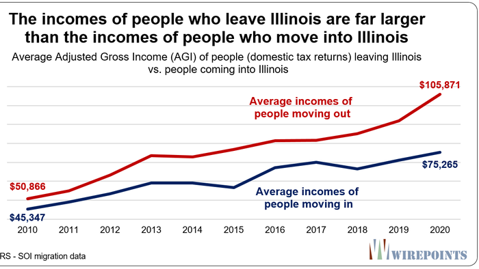 New IRS Data Reveals Florida Biggest Winner, New York Biggest Loser In Competition For People & Thei...
