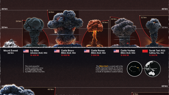 The 10 Largest Nuclear Explosions Ever, Visualized - Vimarsana News