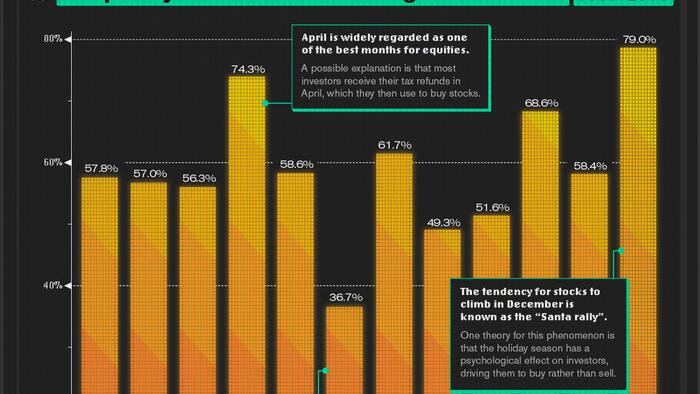 These Are The Best (& Worst) Months For Stock Market Gains - Vimarsana News