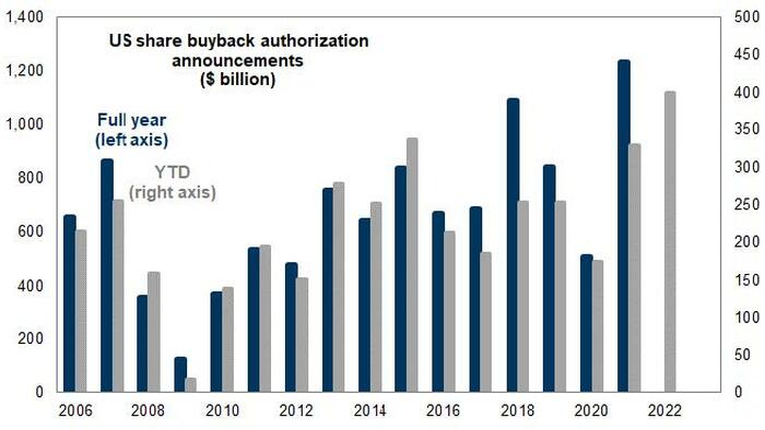 Buyback Blackout Period Is Over, And 10 More Reasons Why Goldman Calls The End Of The Market Carnage - Vimarsana News