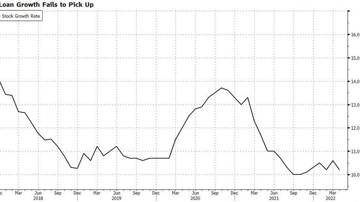 Collapse Of China Credit Growth Opens Door For Rate Cuts