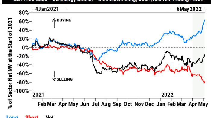 Hedge Funds Are Flooding Into Energy Stocks At The Fastest Pace In Years - Vimarsana News
