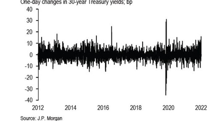 Bond Market Is Breaking: The Last Three Times 30Y Yields Jumped More, The Fed Intervened - Vimarsana News