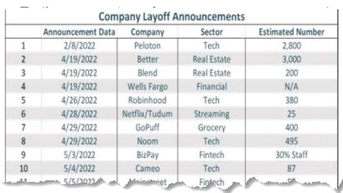 "We Could See A Million Layoffs Or More" - Here Comes The Job Market Shock - Vimarsana News