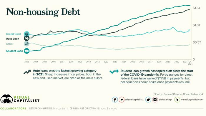 US Consumer Debt Accelerates Towards $16 Trillion - Vimarsana News