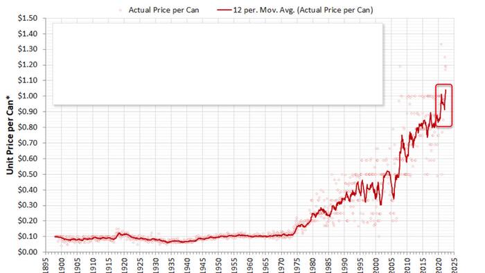 Bidenflation Watch: Campbell's Tomato Soup Prices Keep Escalating - Vimarsana News