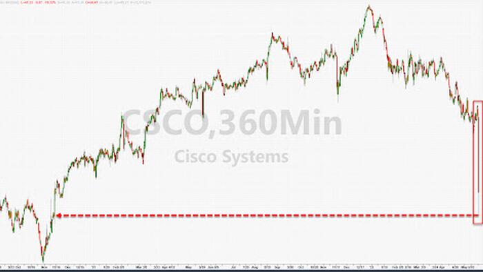 Cisco Crashes 20% On Catastrophic Guidance; Blames China, Ukraine - Vimarsana News