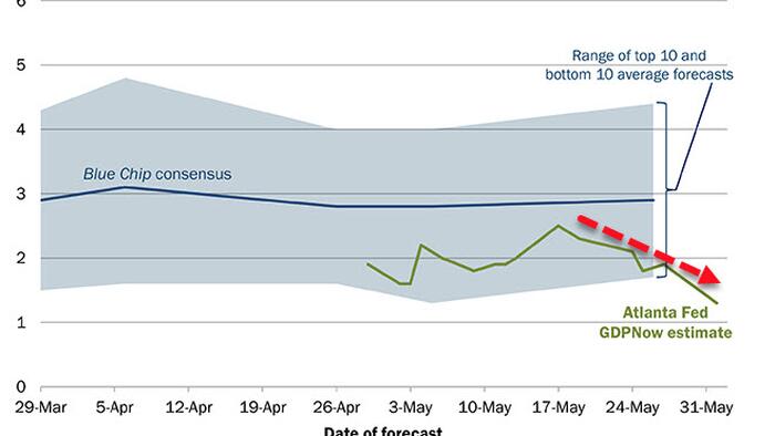 Atlanta Fed Slashes Q2 GDP Forecast As Stagflation Looms