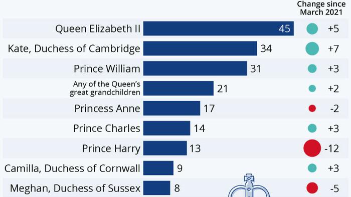These Are Britain's Most (And Least) Loved Royals - Vimarsana News