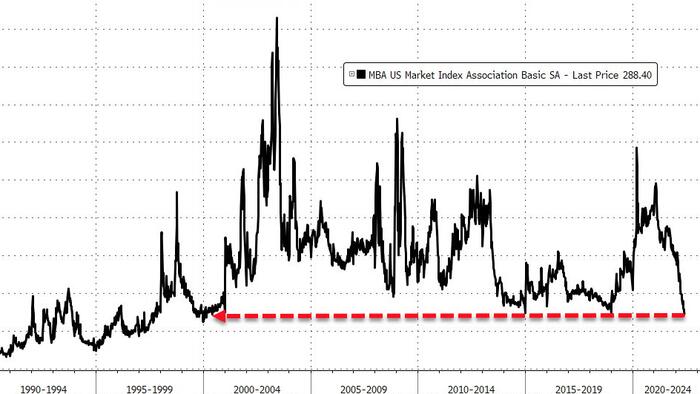 Mortgage Applications Crash To 22-Year-Low As Monthly Payments Rocket Higher