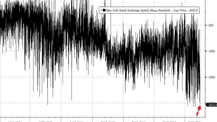 Stocks Open With 5th Largest 'Sell Program' In History; Bonds, Bitcoin, & Bullion All Battered