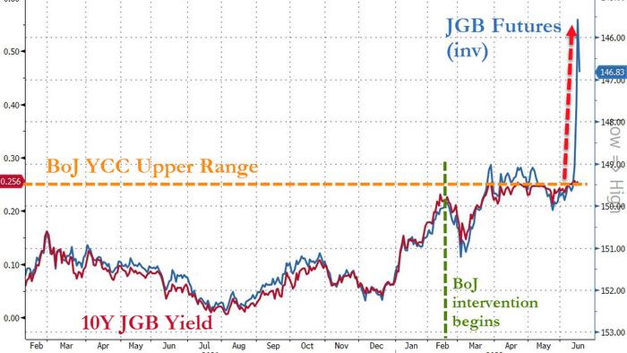 Japanese Bond Futures Suffer Biggest Rout Since 2013, Trigger Circuit-Breakers After 'Soros'-Style Bets Build