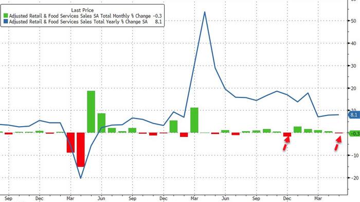 US Retail Sales Unexpectedly Tumble In May - Vimarsana News