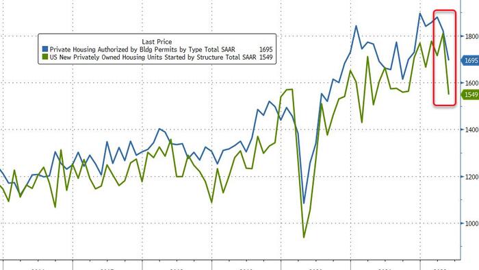 US Housing Starts, Permits Collapse In May