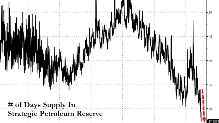 US Emergency Oil Reserves Tumble To Record Low 27 Days Worth Of Supply