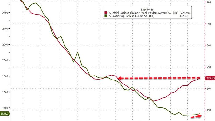 Initial Jobless Claims At 5-Month Highs As Layoffs Accelerate