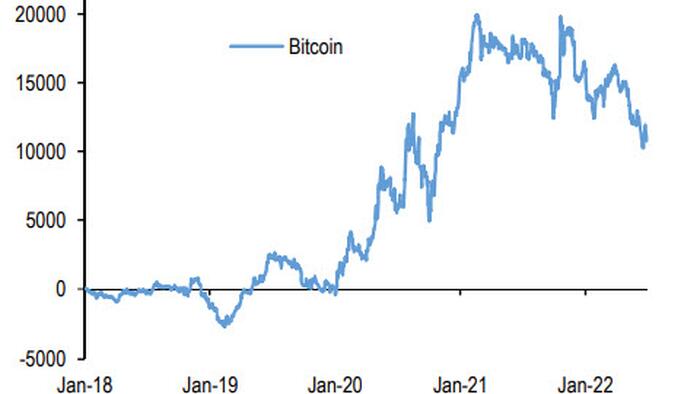 Bitcoin Breaks Below $19k, SEC Rejects Spot ETF, FTX Buys BlockFi, JPM Says 'Deleveraging Well Advanced' - Vimarsana News