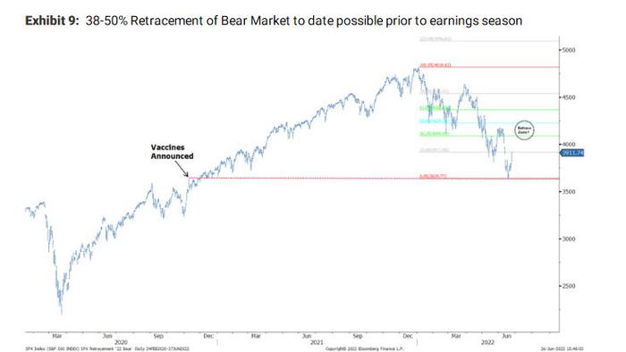 Even One Of The Biggest Bears Expects The S&P To Dead-Cat Bounce To 4,100 - Vimarsana News