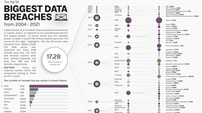 Visualizing The World's 50 Biggest Data Breaches From 2004–2021 - Vimarsana News