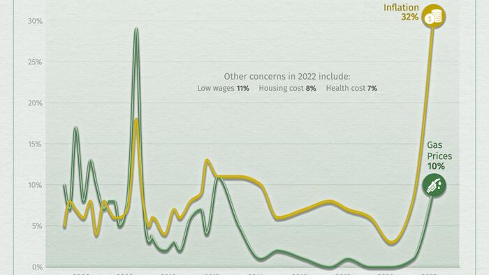 Inflation Is The Top Financial Concern For Americans; New Poll Finds - Vimarsana News