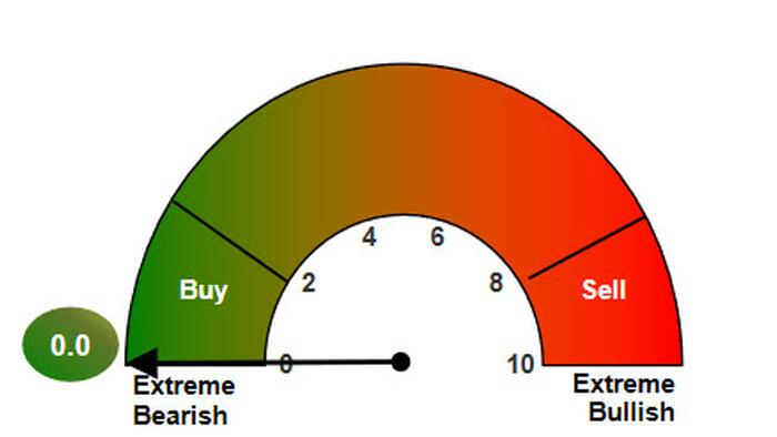 Wall Street's Biggest Bear: "At SPX 3600 Nibble, At 3300 Bite, At 3000 Gorge" - Vimarsana News