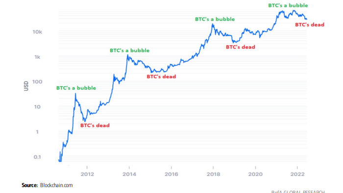 Cascading Liquidations Send Bitcoin Below $18,000 As Daisy-Chained Margin Call Contagion Sparks Record Selling - Vimarsana News