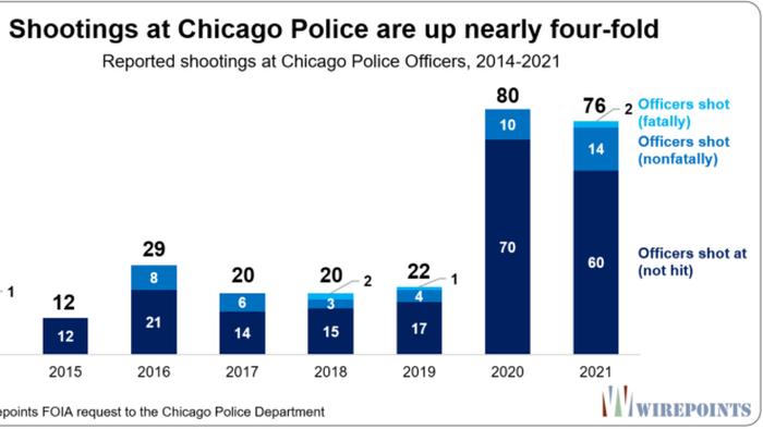 It's Open Season On Chicago Police: Shootings At Cops Up Fourfold In 2020, 2021 - Vimarsana News