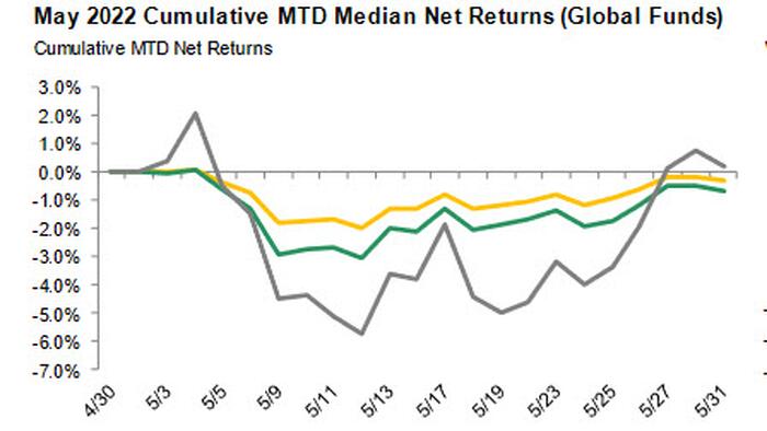 Hedge Funds Had A Horrible May... And Then They Missed The Month-End Ramp - Vimarsana News