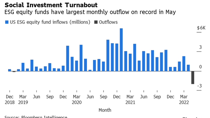 ESG Funds Post Largest Monthly Outflow On Record As The "Greenwashing" Racket Starts To Unravel