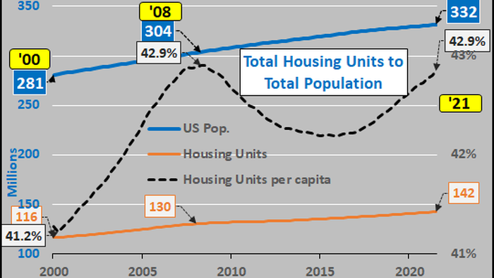 Why The Housing Bubble Bust Is Baked-In - Vimarsana News