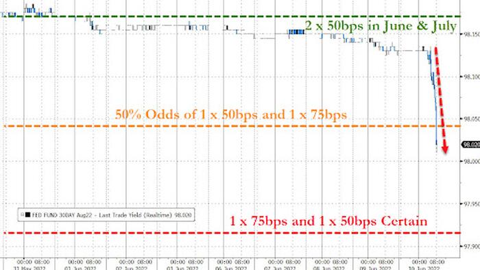 "The Fed Now Has Good Reason To Surprise Markets": Barclays Is First Bank To Call For 75bps Next Week - Vimarsana News