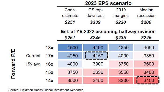 Goldman Sees S&P Tumbling To 3150 When The Recession Hits - Vimarsana News